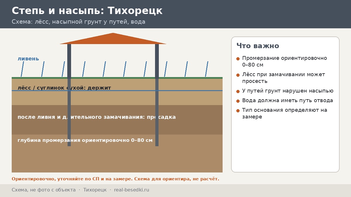 Основание в Тихорецке: чернозём, лёсс и размокание грунта — что обсуждать с соседом и что с исполнителем