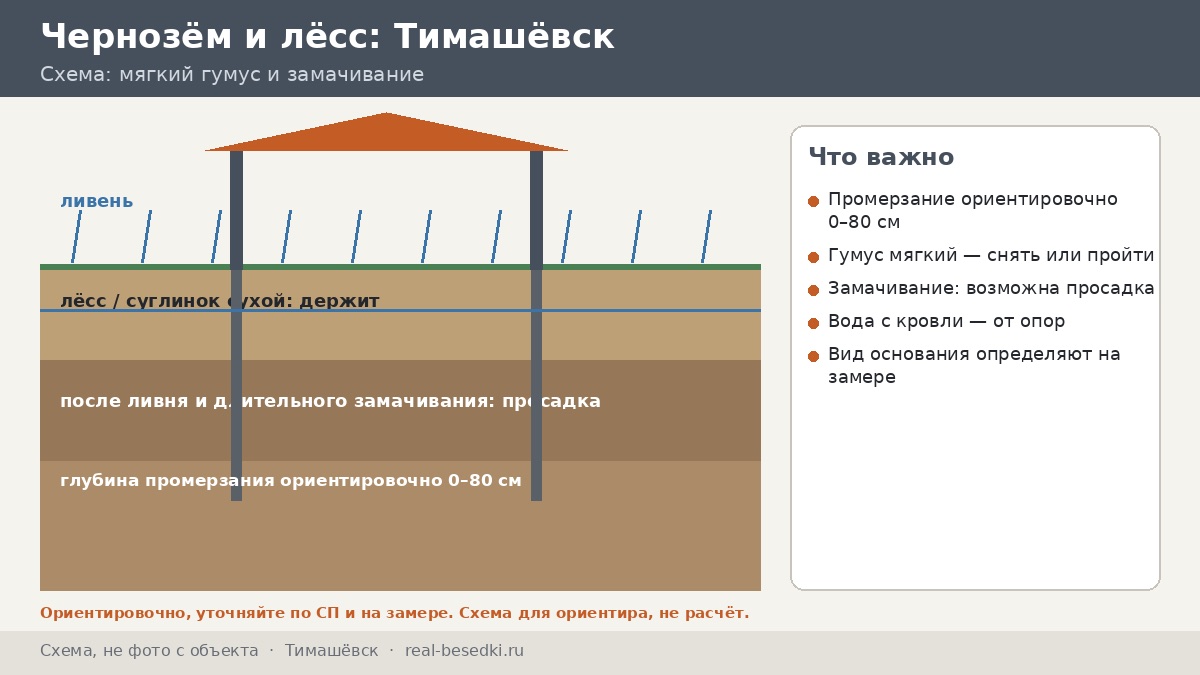 Сваи или плита в Тимашёвске: грунт и ливни — дерево решений «если… то…» для равнинного чернозёма
