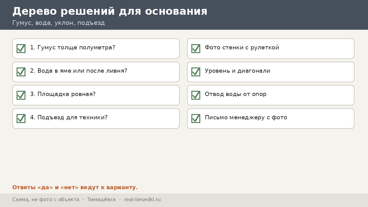 Чек-лист дерева решений, Тимашёвск