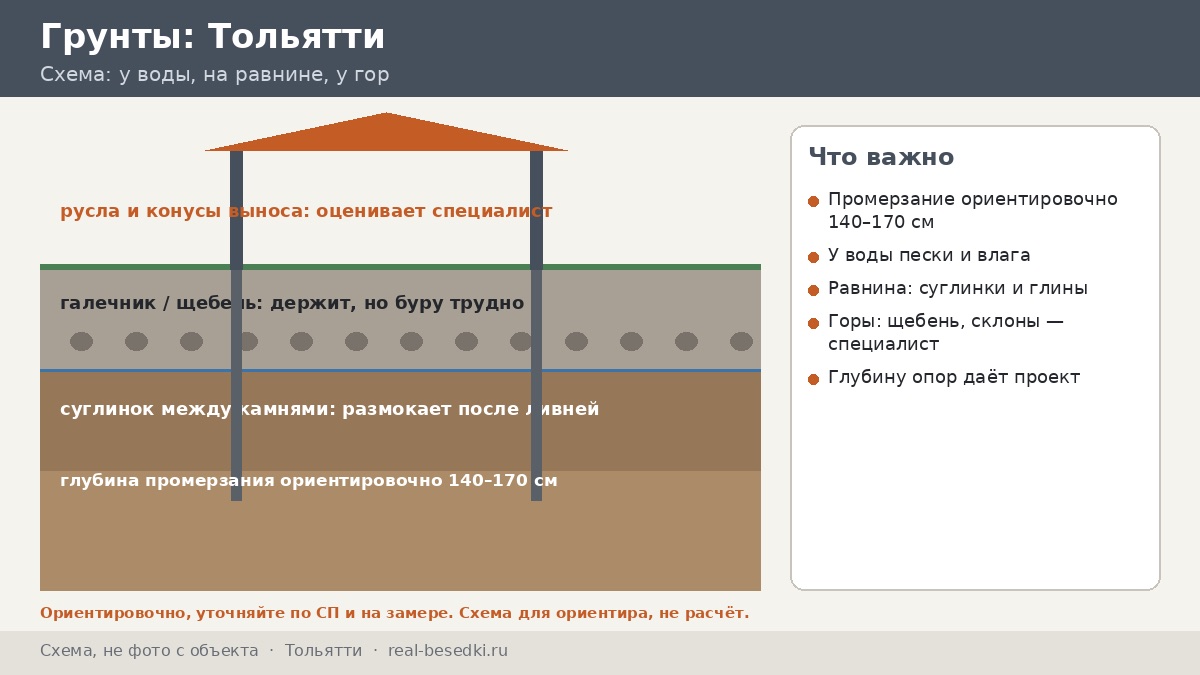 Основание под беседку в Тольятти: карта грунтов от Жигулей до водохранилища и что решает специалист