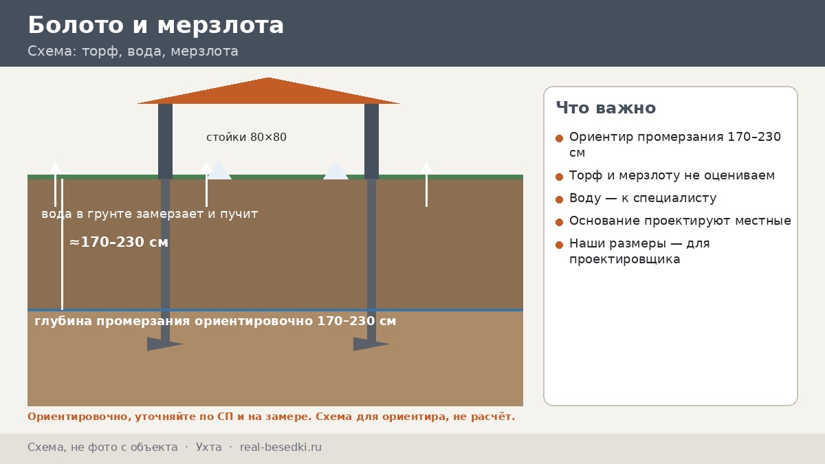 Сваи на Севере: Ухта, заболоченность — пять ситуаций на участке, торф, вода, валуны, мерзлота и что в каждой спросить у изыскателя