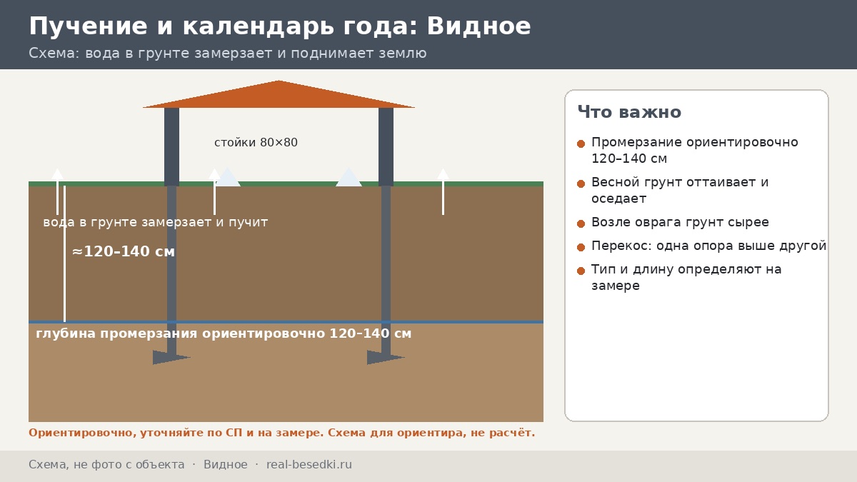 Как не получить перекос беседки в Видном: основание по месяцам года — от весенней ямы до осенней приёмки