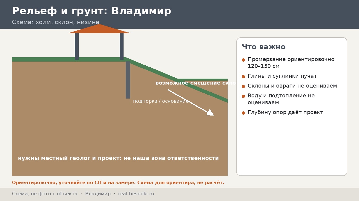 Основание под беседку во Владимире: холмы, суглинки и старые сады — что проверить до проекта