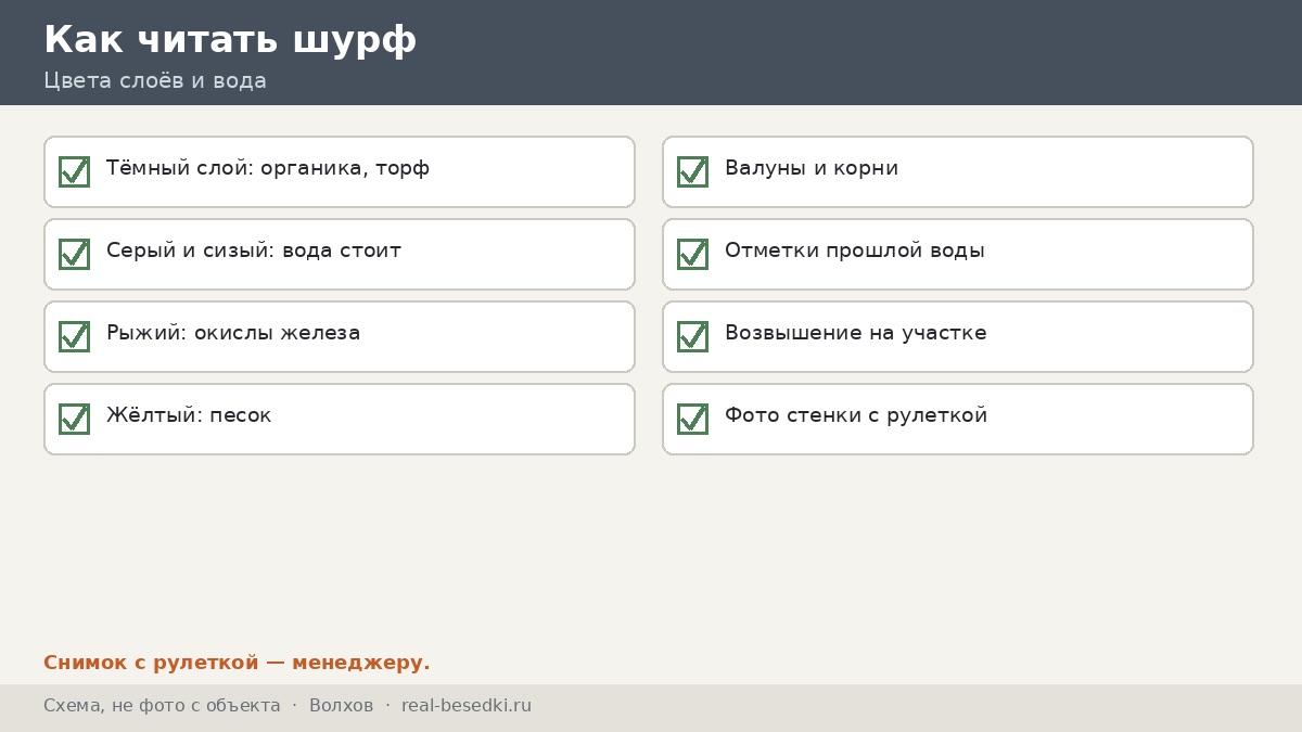 Чек-лист участка, Волхов