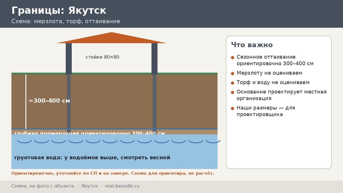 Фундамент в Якутске: пучение, торф и проектирование — о чём говорить со специалистом