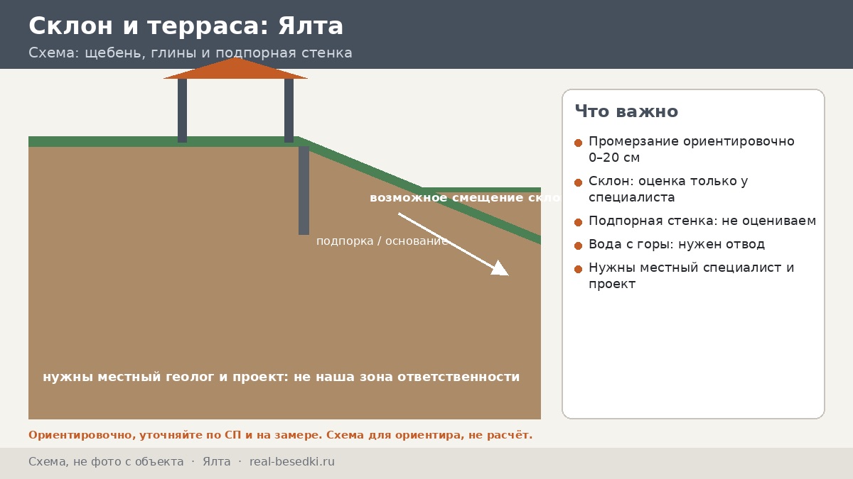 Сваи на побережье в Ялте: щебень, глины и влага — пять решений для террасы над обрывом и на ровной площадке