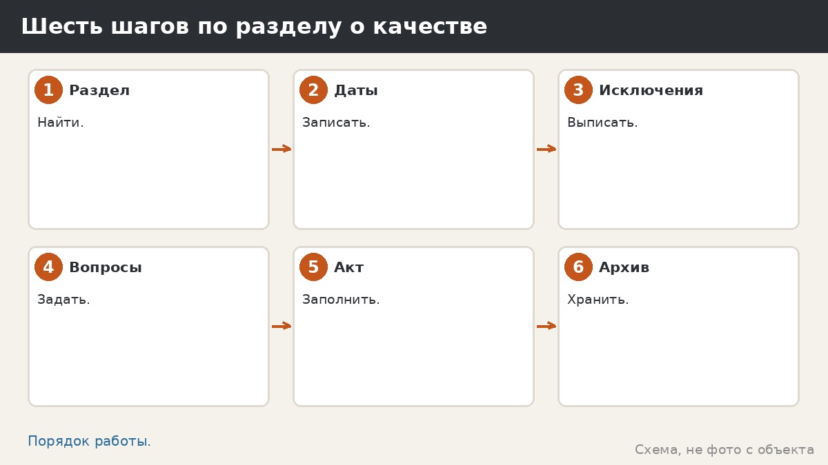 Шесть шагов по разделу о качестве