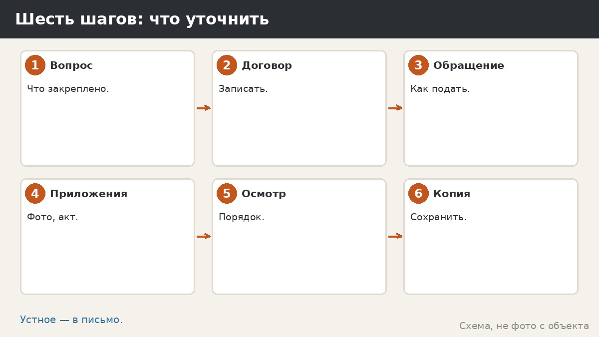 Шесть шагов: что уточнить