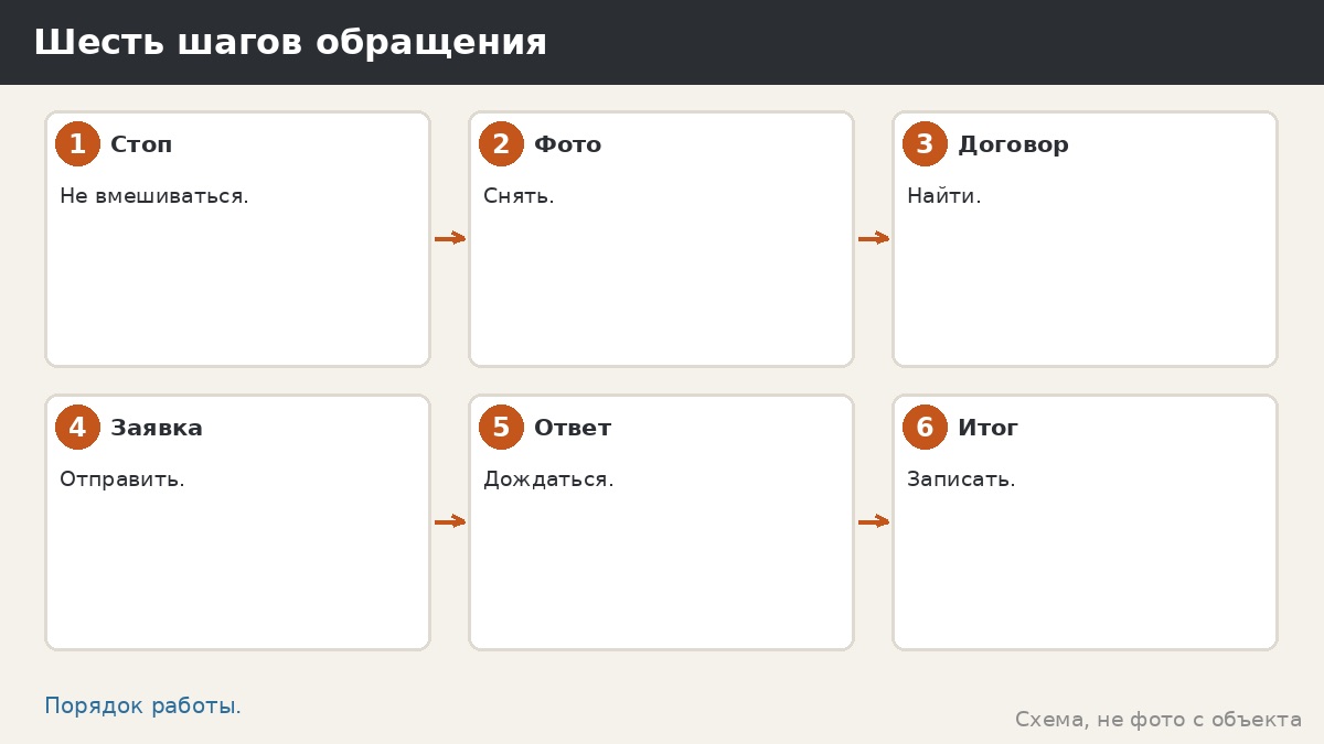 Шесть шагов обращения