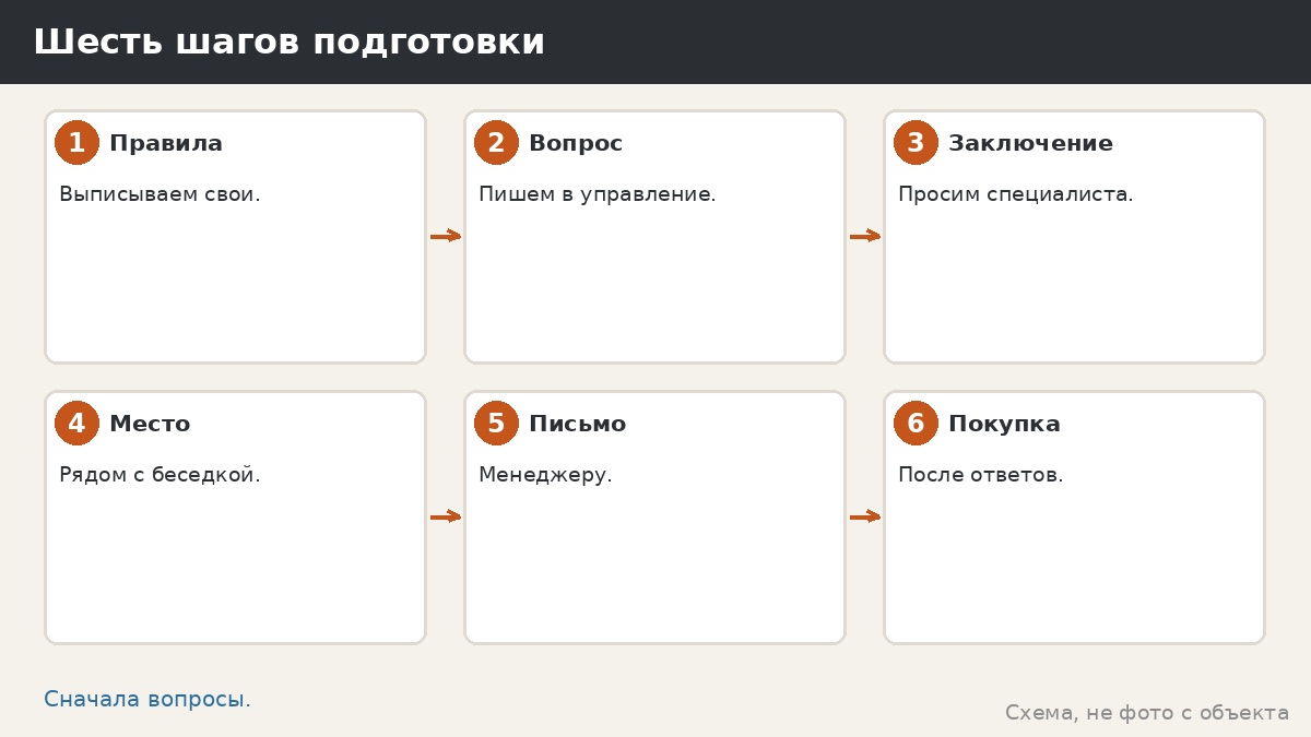 Шесть шагов подготовки