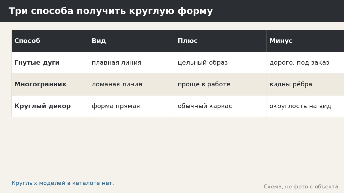 Каркас круглой беседки и гнутый профиль: что реально, что дорого и как не обмануться