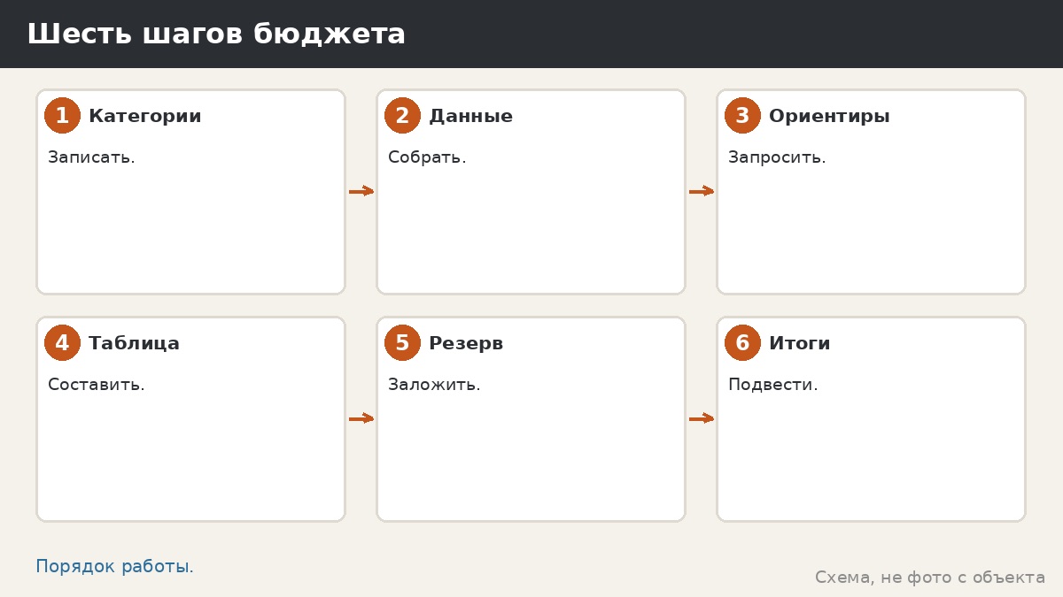 Шесть шагов составления бюджета