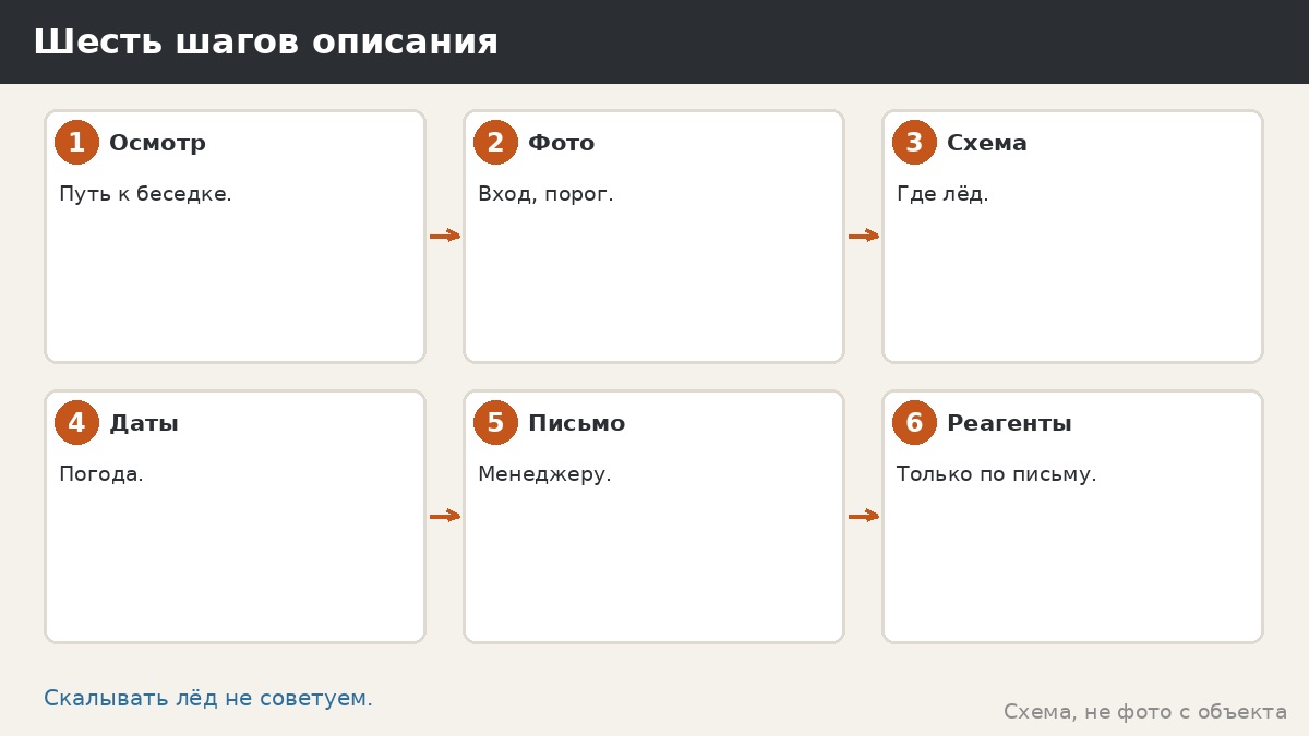 Шесть шагов описания