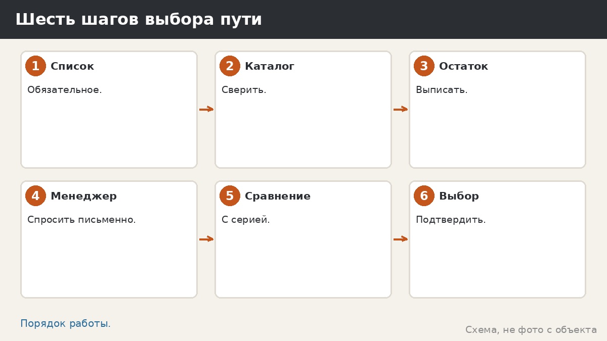 Шесть шагов выбора пути
