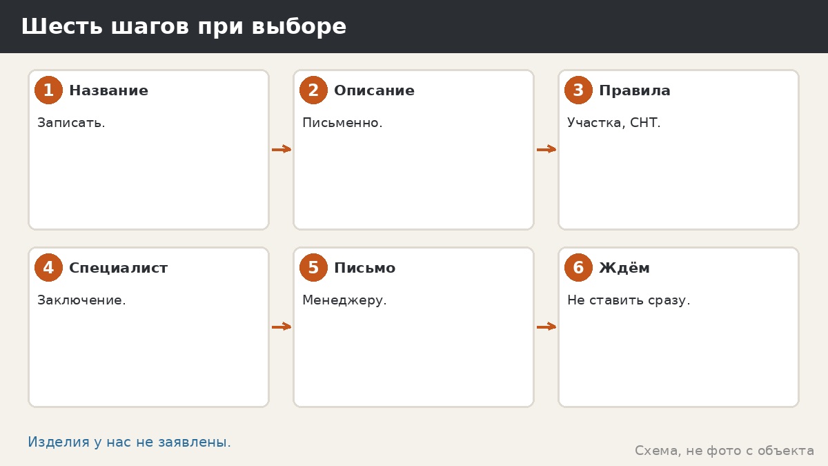 Шесть шагов при выборе