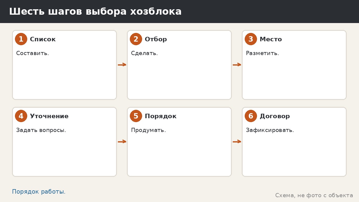 Шесть шагов выбора хозблока