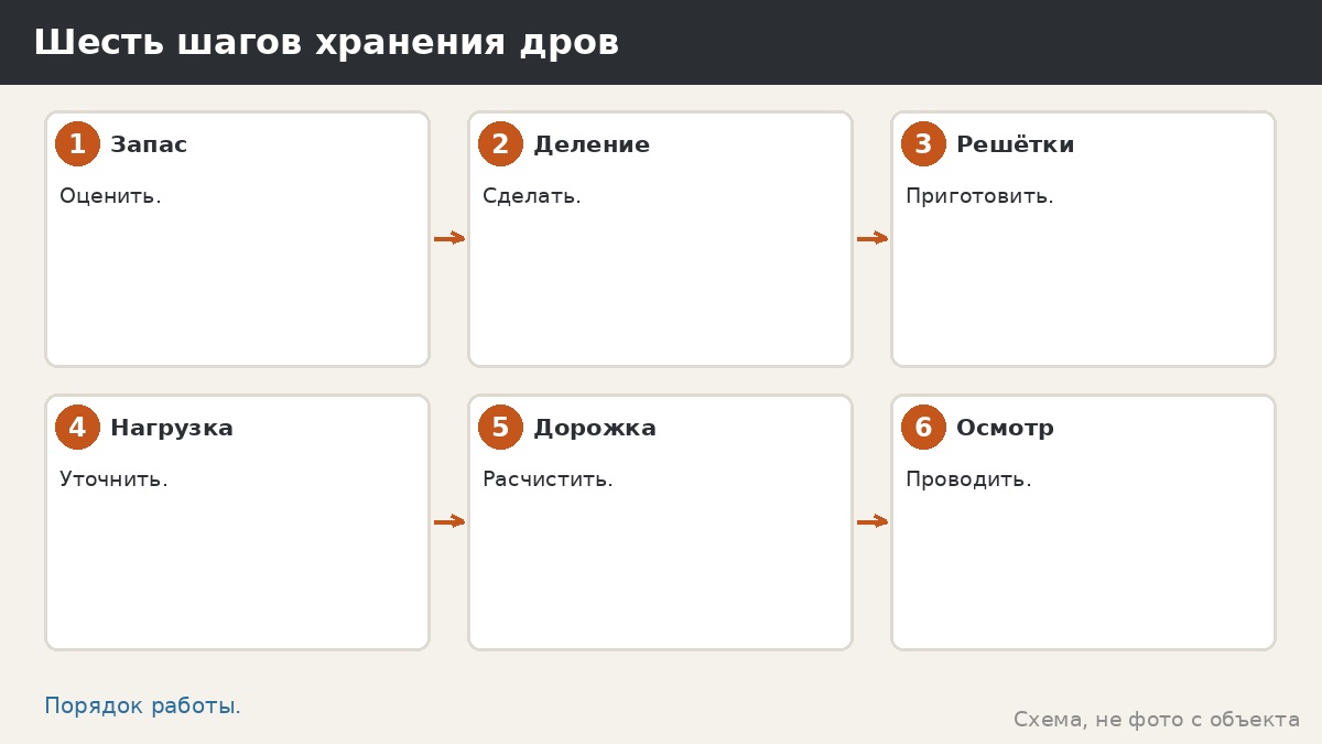 Шесть шагов хранения дров