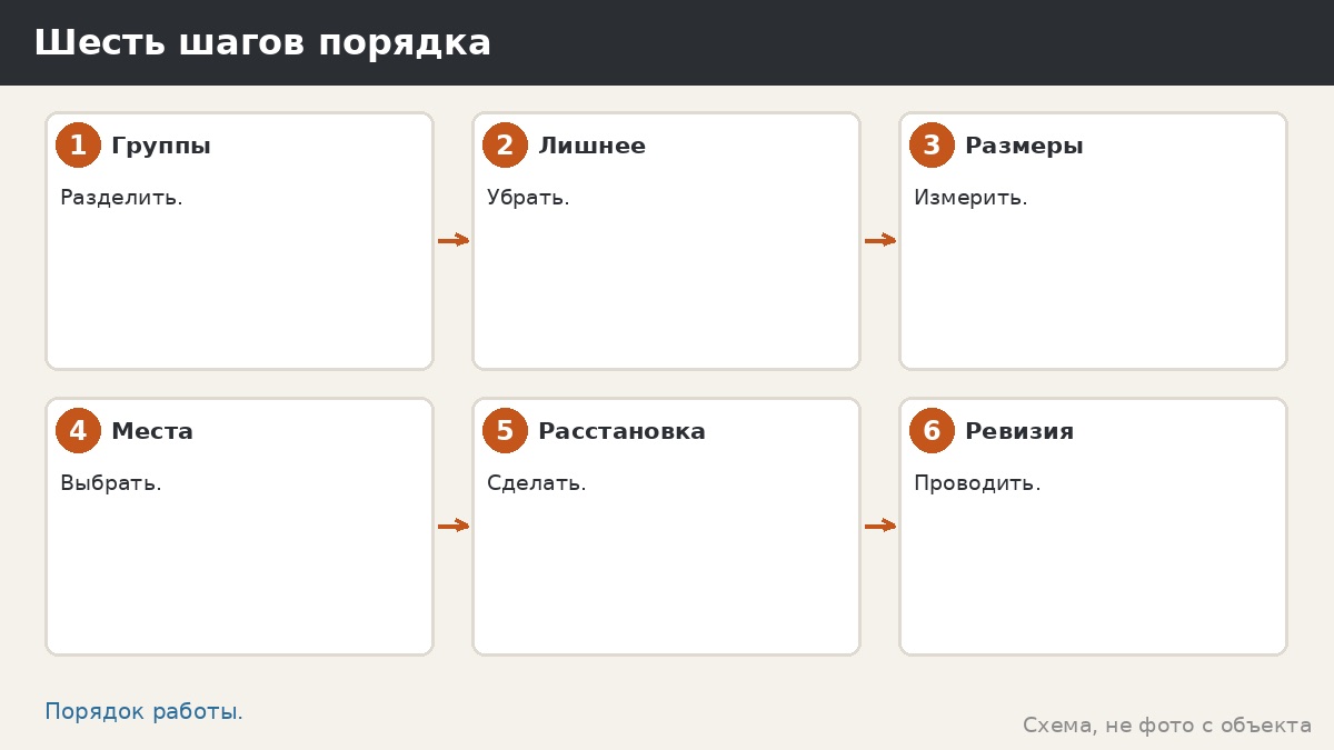 Шесть шагов порядка