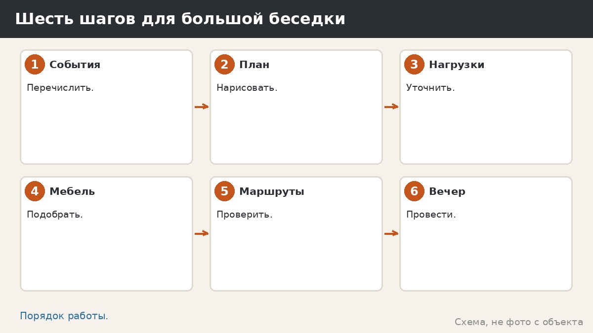 Шесть шагов для большой беседки