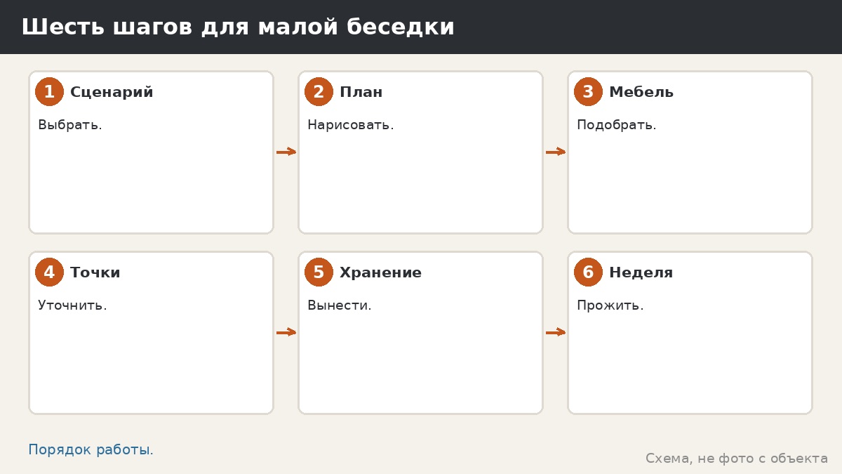 Шесть шагов для малой беседки