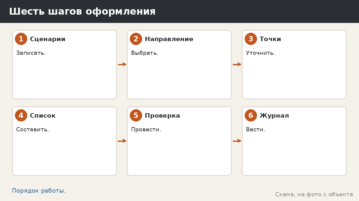 Шесть шагов оформления