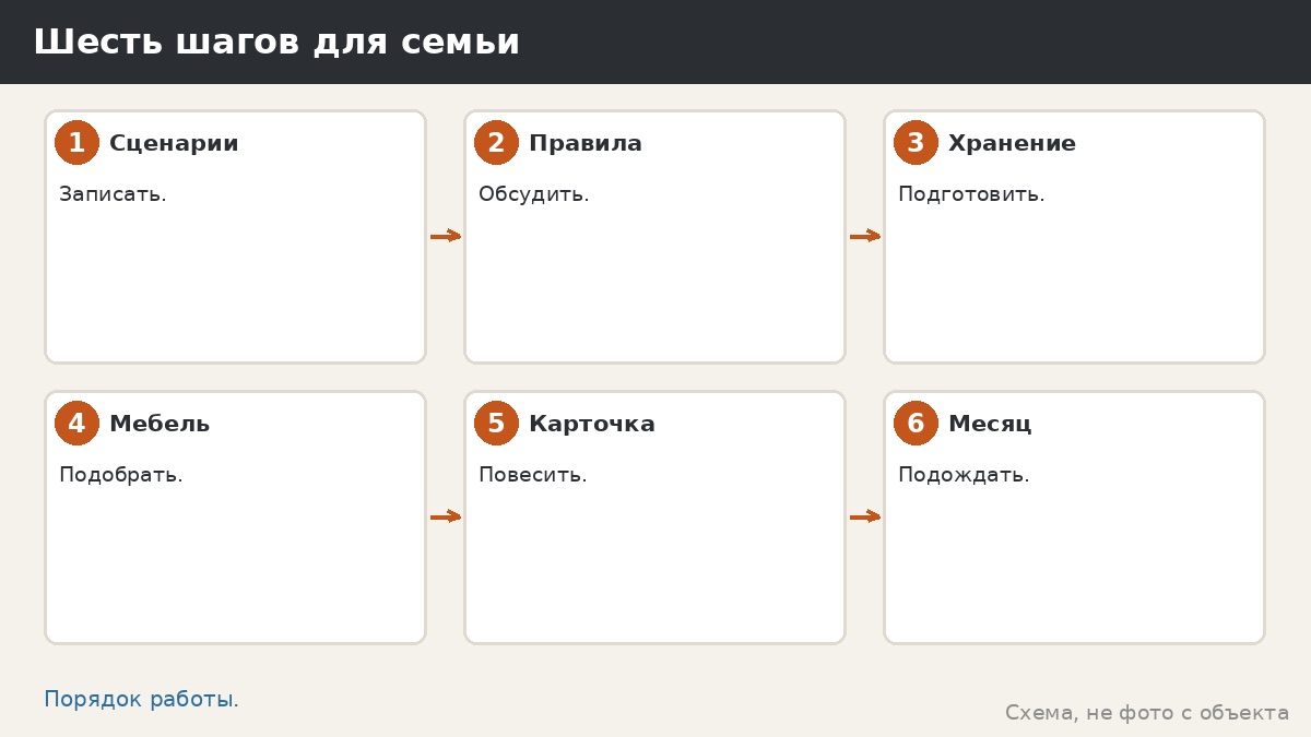 Шесть шагов для семьи