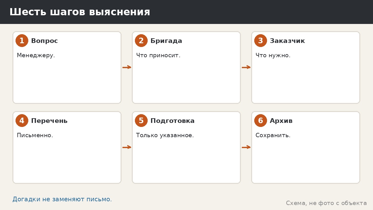 Шесть шагов выяснения