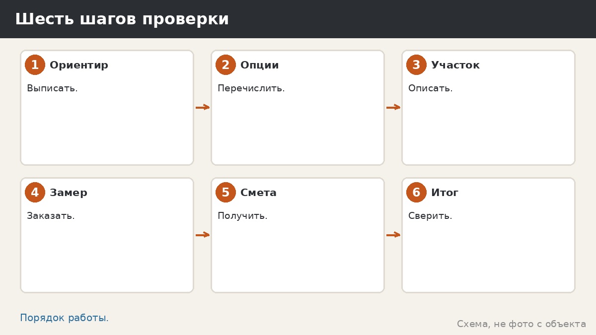 Шесть шагов проверки