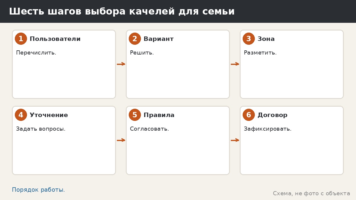 Шесть шагов выбора качелей для семьи