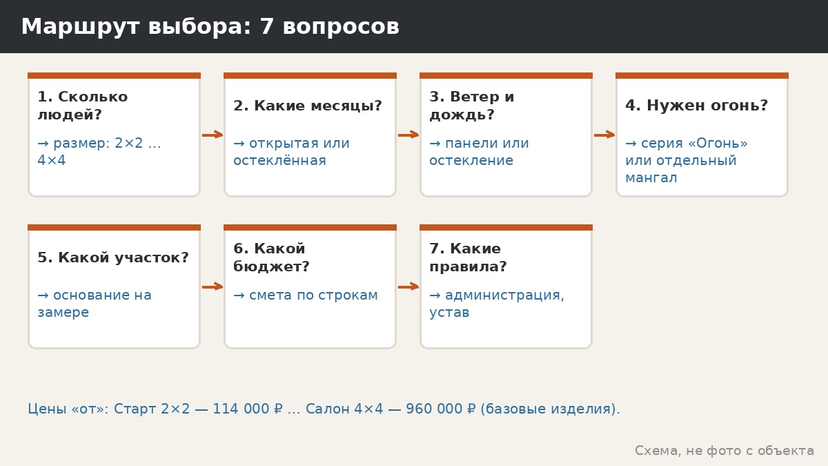 Как выбрать вид беседки: 7 вопросов до заказа и маршрут по каталогу