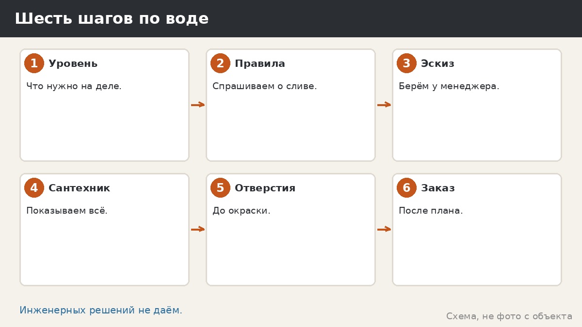 Шесть шагов по воде