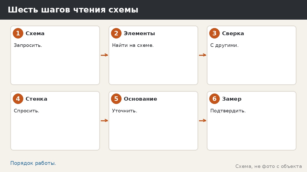 Шесть шагов чтения схемы