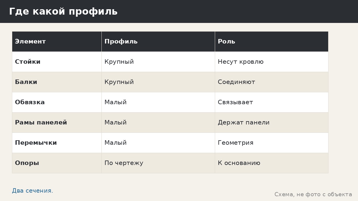 Каркас 80×80 или 40×40: зачем в одной беседке два сечения профиля