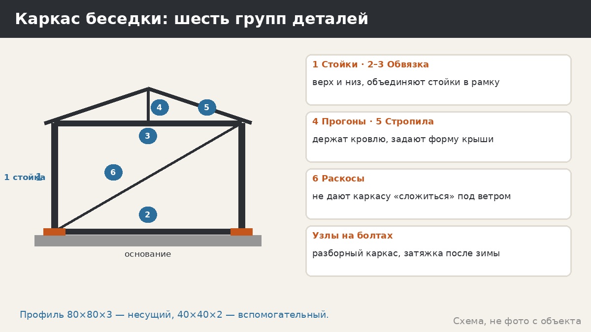 Каркас металлической беседки: из чего он состоит — стойки, обвязка, прогоны, стропила и узлы