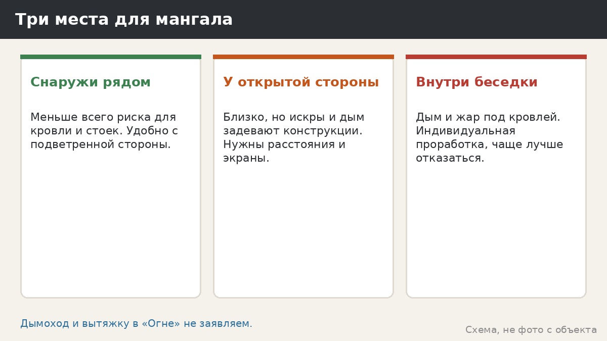 Каркас под мангал и усиления: что учесть, если в беседке планируется огонь
