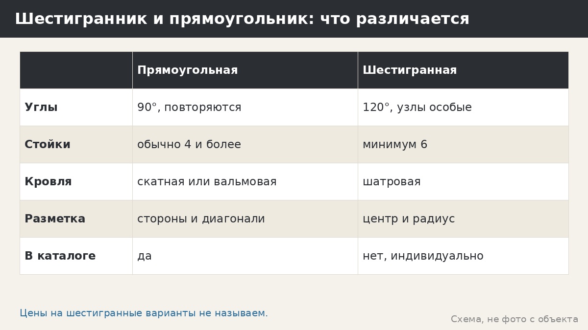 Каркас шестигранной беседки: особенности геометрии, узлов и заказа без выдуманных обещаний
