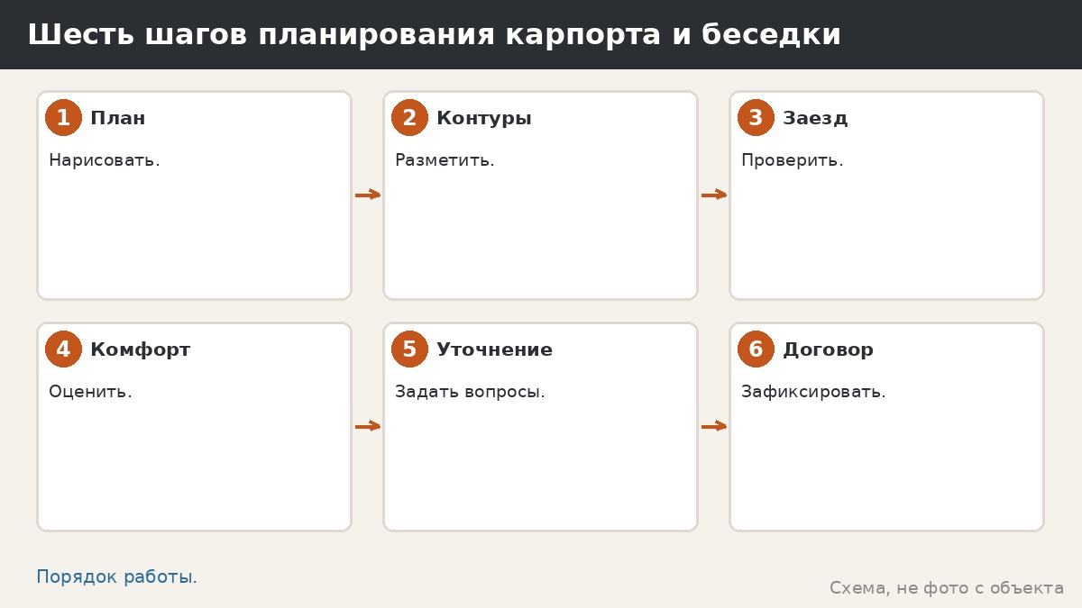 Шесть шагов планирования карпорта и беседки