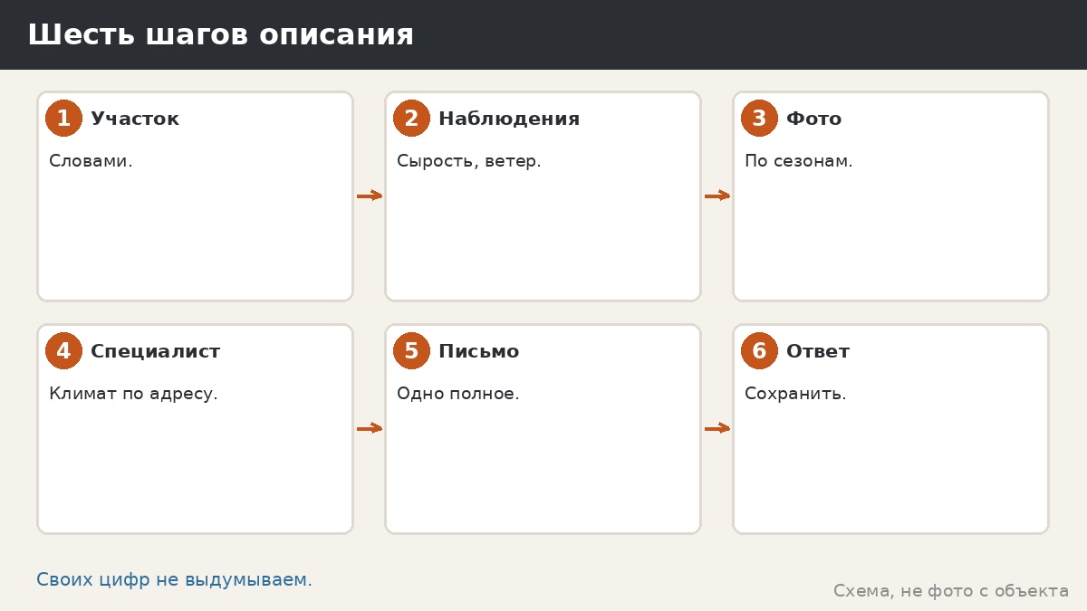 Шесть шагов описания