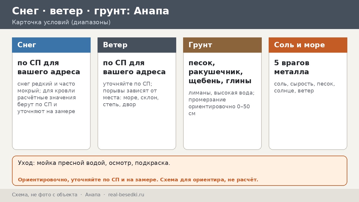 Морской воздух и соль в Анапе: как защитить металл беседки — пять врагов и пять защит