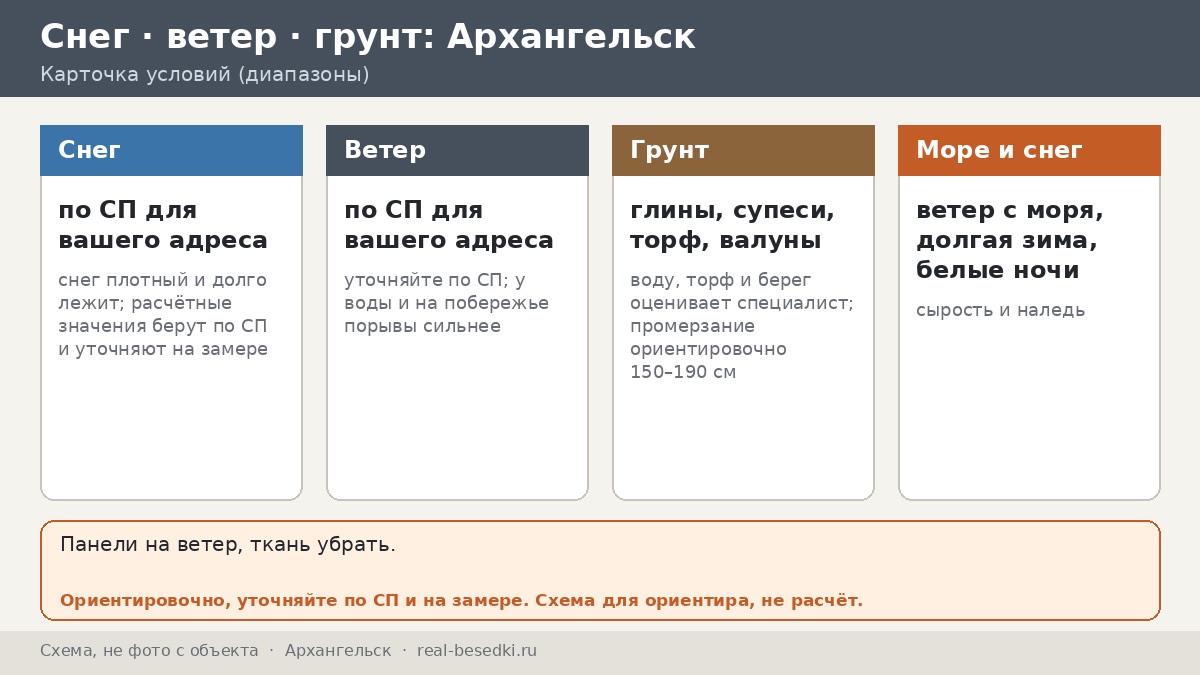 Беседка в Архангельске: морской ветер, долгая зима и белые ночи — заметки о погоде для владельца двора