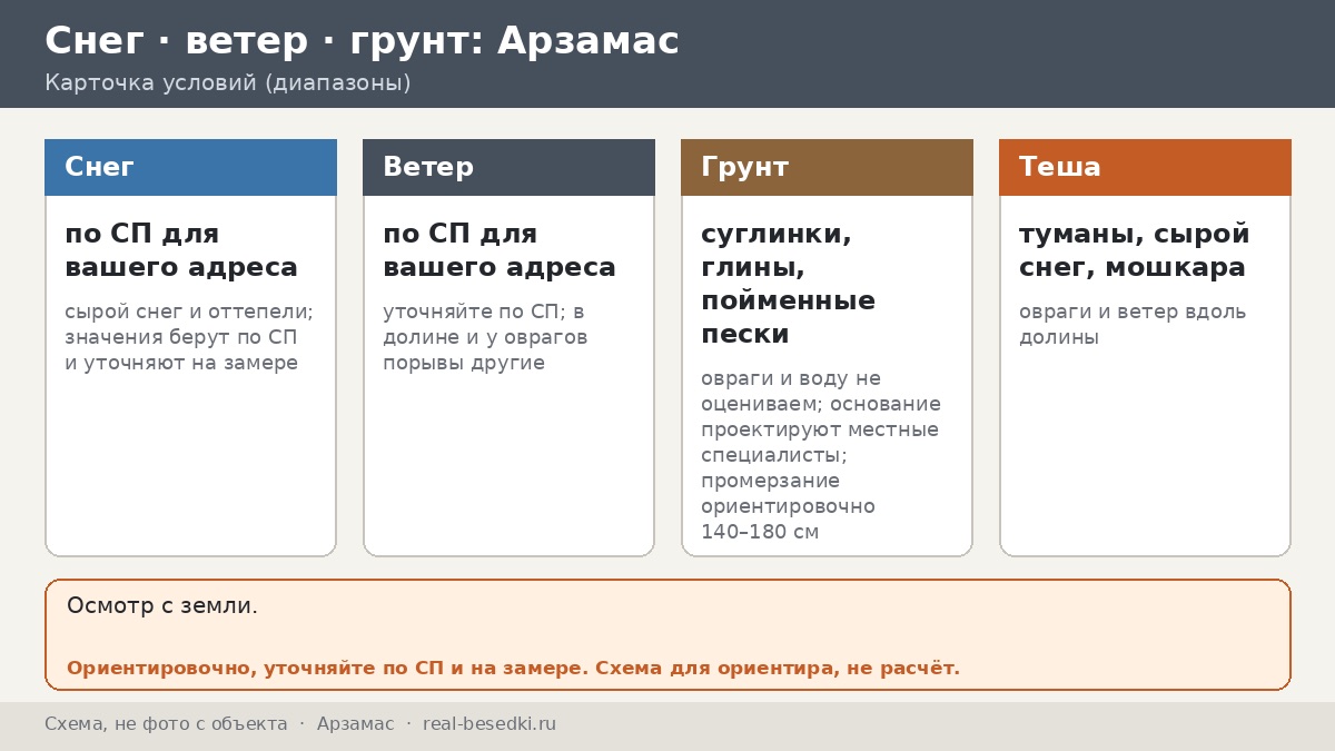 Беседка в Арзамасе у воды: Теша, туманы и снег — семь ситуаций, в которых близость реки и оврагов меняет решения владельца
