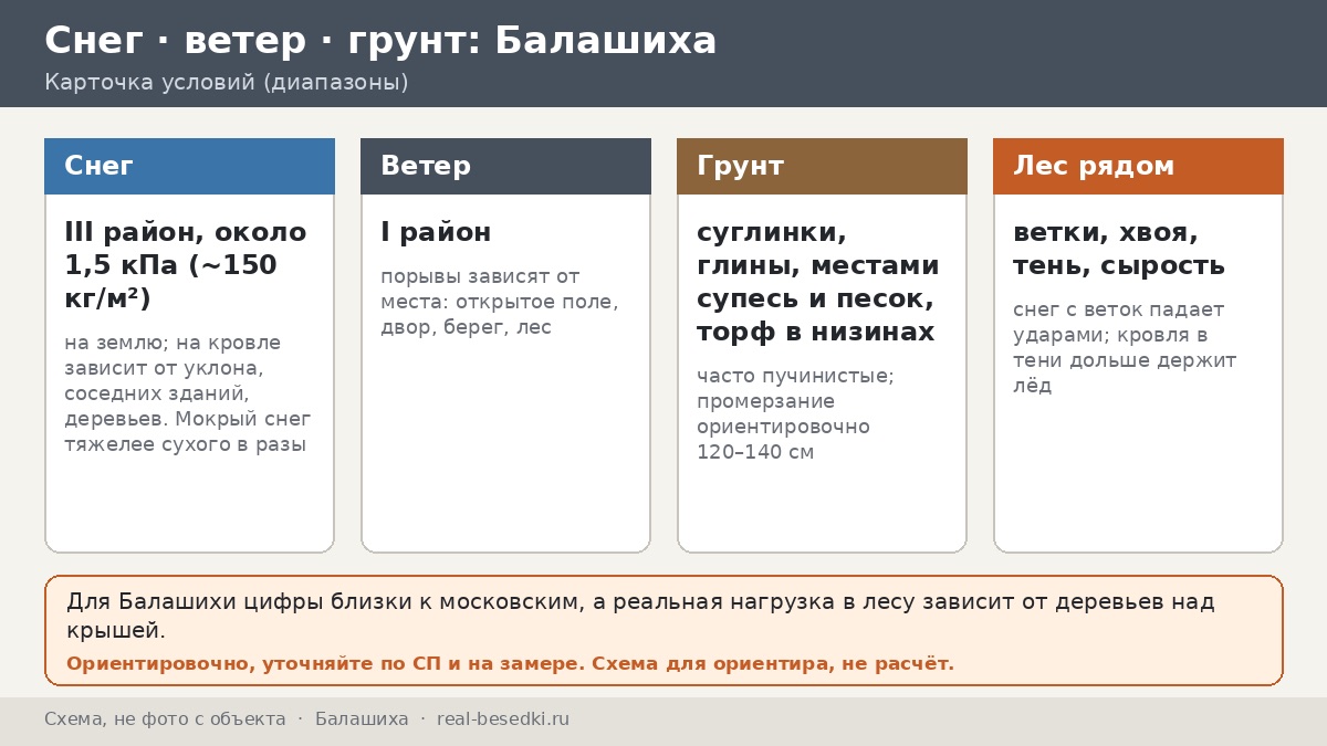 Что выдержит зиму в Балашихе: нагрузки на крышу беседки в лесопарке