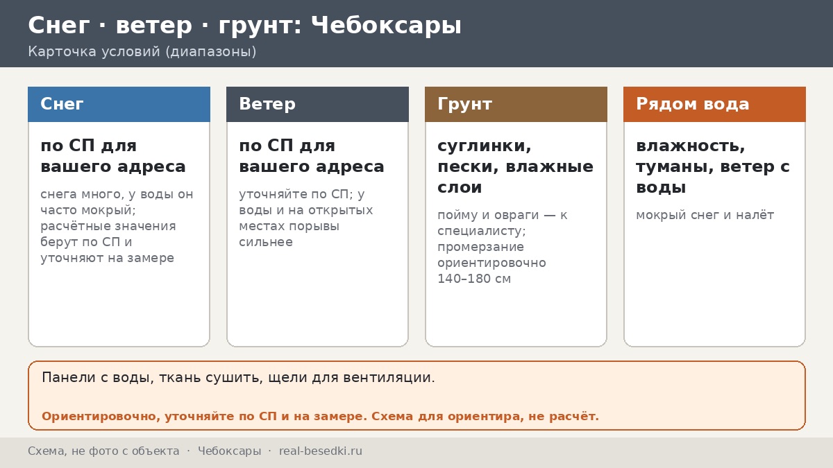 Если рядом вода: беседка в Чебоксарах и её климат у Волги и водохранилища, от набережной до окраин