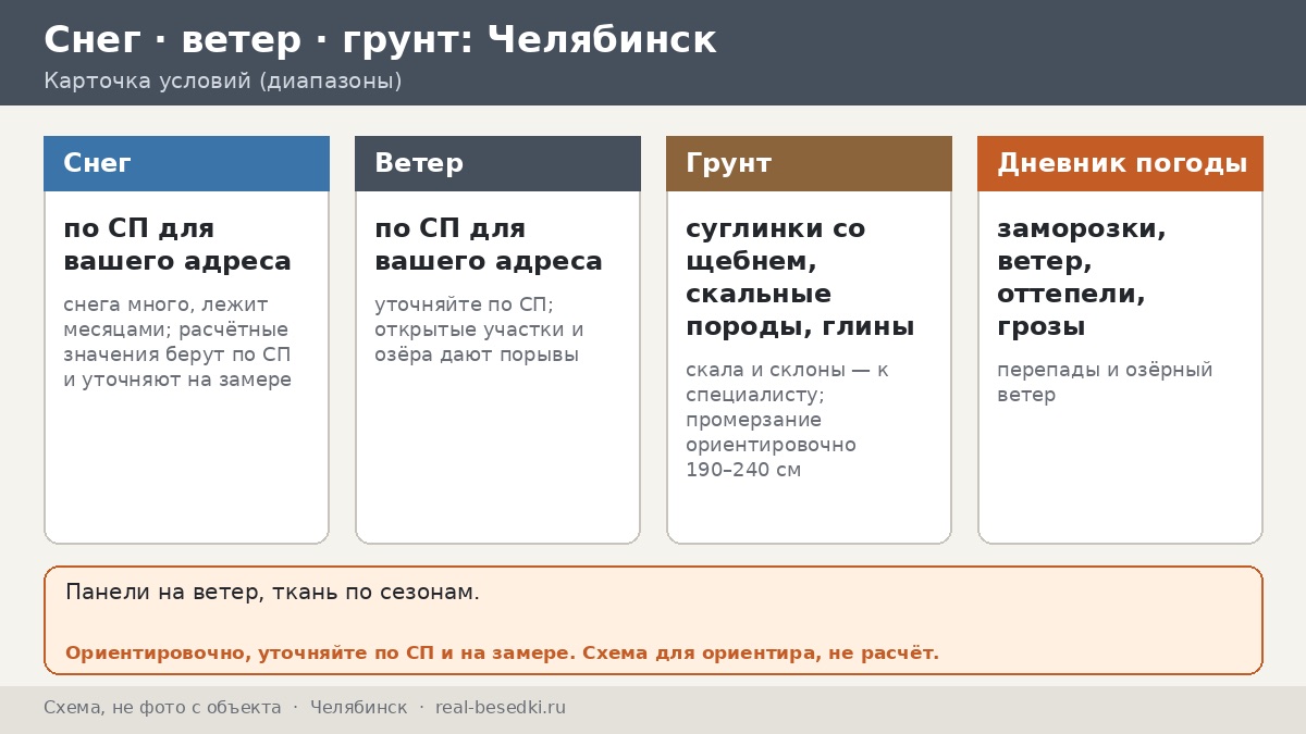 Челябинск: перепады погоды, озёра и ветреная зима — дневник наблюдателя для владельца беседки