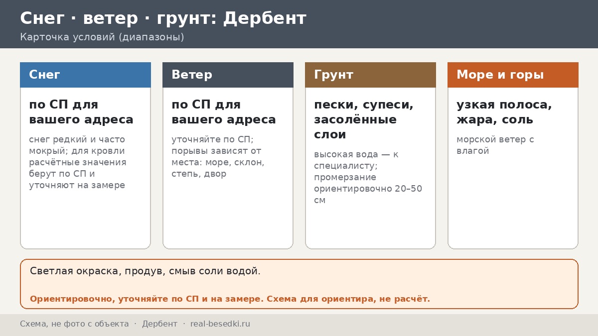Тень и продув в Дербенте: планирование беседки под жару — узкая полоса между горами и морем, морской ветер