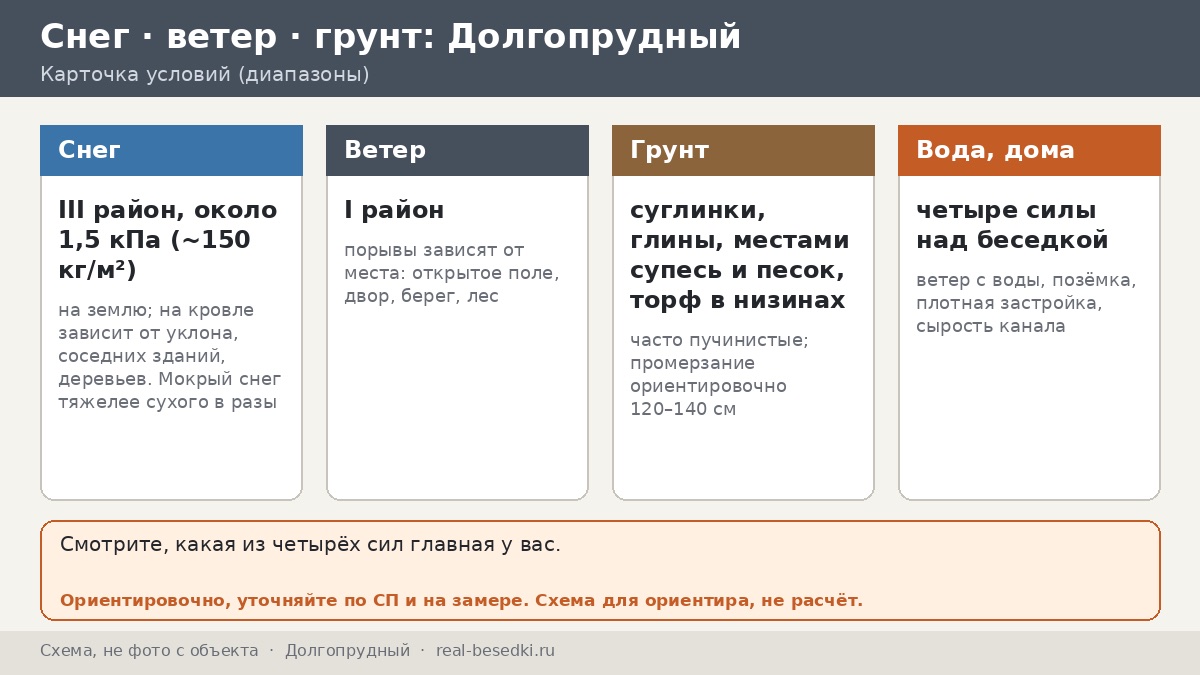 Что выдержит зиму в Долгопрудном: нагрузки на крышу беседки рядом с каналом и водохранилищем