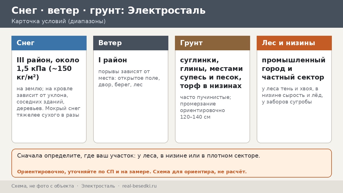 Зимний сезон в Электростали: пять сценариев для беседки в лесу и на низинном участке