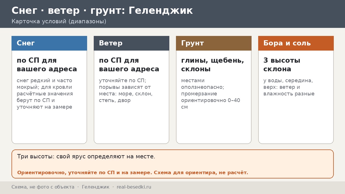Беседка у моря в Геленджике: ветер, влажность и коррозия — склоны над бухтой и три высоты двора