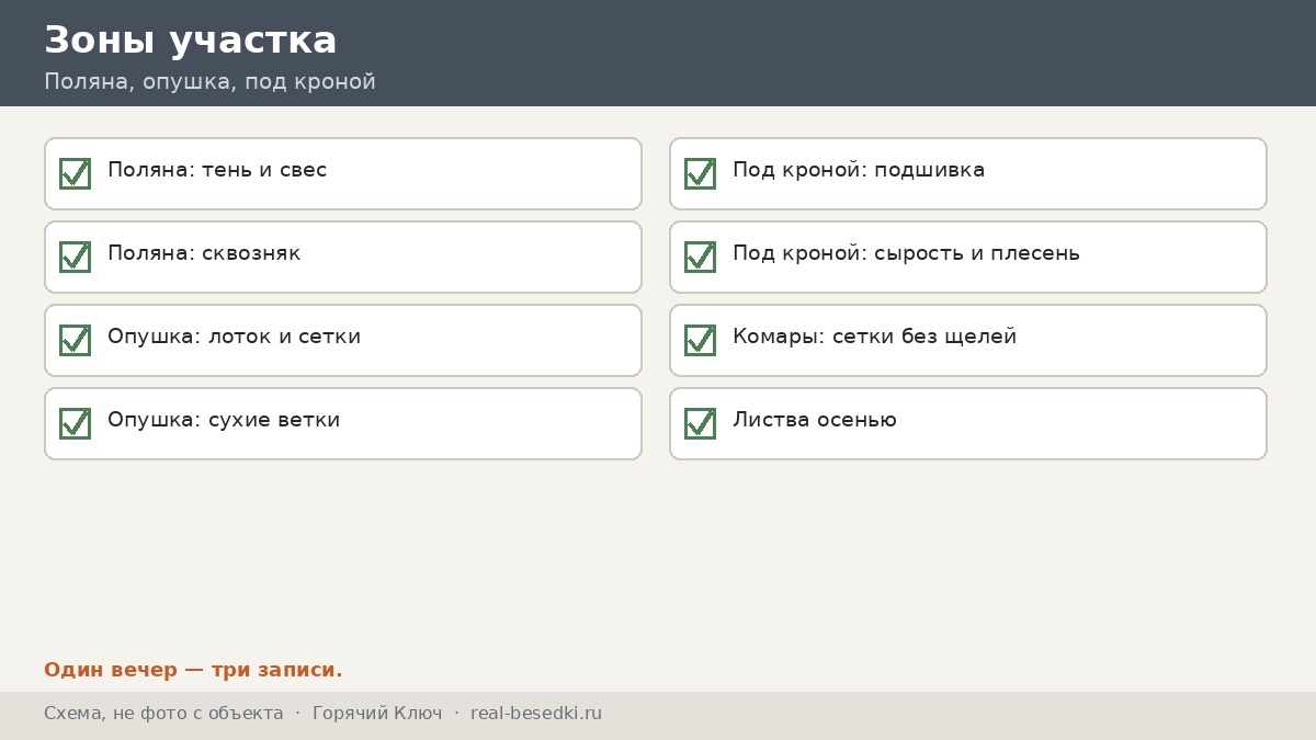 Чек-лист трёх зон участка, Горячий Ключ