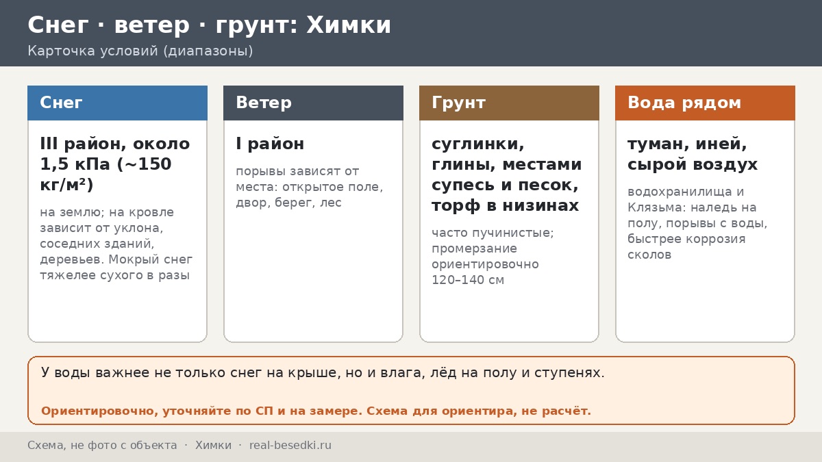 Зимний сезон в Химках: как уберечь беседку от снега и наледи у воды